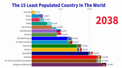 least populated city in the world.